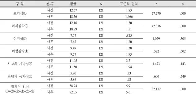 Table 6. Test results of creative personality