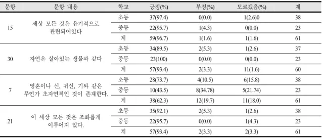 Table 9. Teachers’ views of nature on the unity of heaven and human being