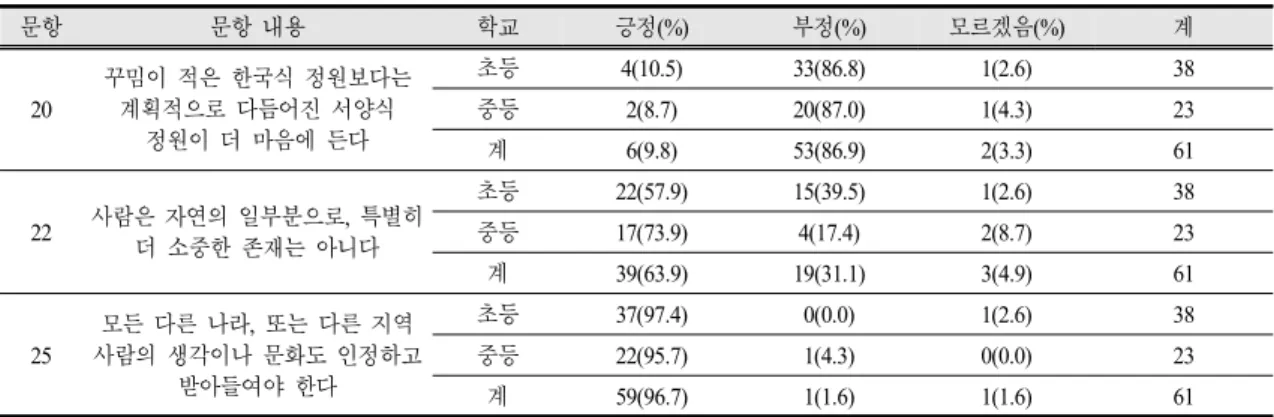 Table 12. Reasons for the optional questionnaire on attitudes of naturalness