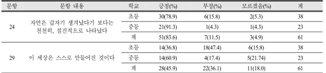Table 13. Teachers' views of nature on the beginning of nature