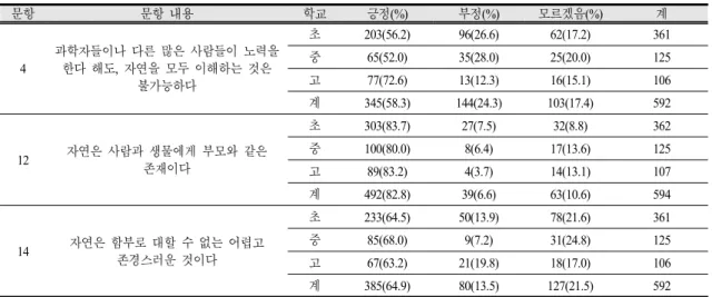 Table 3. Students’ views of nature in reverence for nature