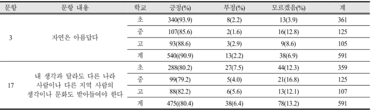 Table 4. Students’ views of nature on the unity of heaven and human being