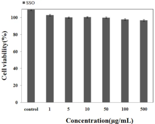 Fig.  1.  Cell  viability  of  SSO  on  Raw  264.7  cell.  Cell  viability  was  determined  by  an  3-(4,5-dimethylthiazol-2-yl)-2,5-diphenyl-tetrazolium  bromide  (MTT;  Sigma-Aldrich)  assay