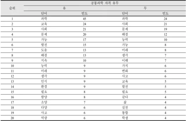Table 13.  Top frequency words that emerge from expected strengths in science education and ESD integration
