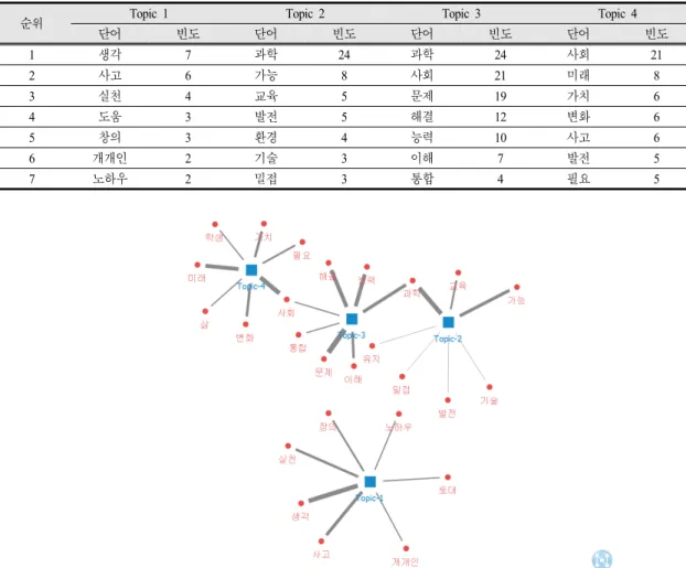 Fig. 3. Common science teacher topic appears in the expected advantages of integrating ESD with science education  by teachers without qualification