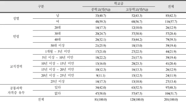 Table 2. Background of the study subjects 