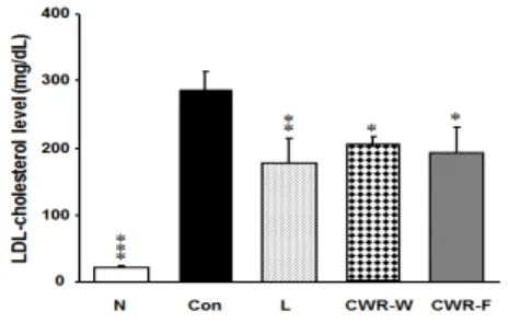 Fig.  4.  HDL-cholesterol  level  in  rats  fed  high  cholesterol  diet.