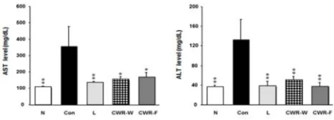 Fig.  8.  Evaluation  of  creatinine  in  rats  fed  high  cholesterol  diet  for  9  weeks.