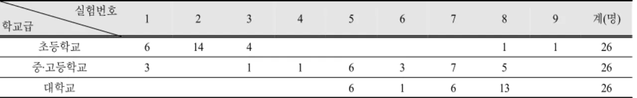 Table 3. Number of respondents of effective Earth’s rotation experiment