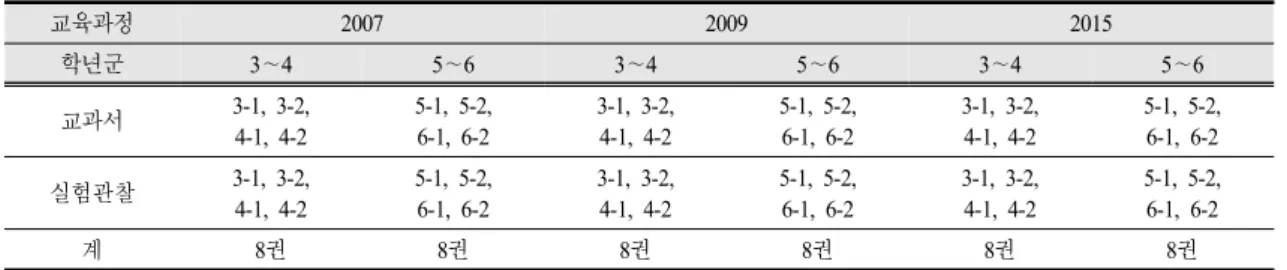 Table 1. Elementary science textbooks and workbooks for analysis