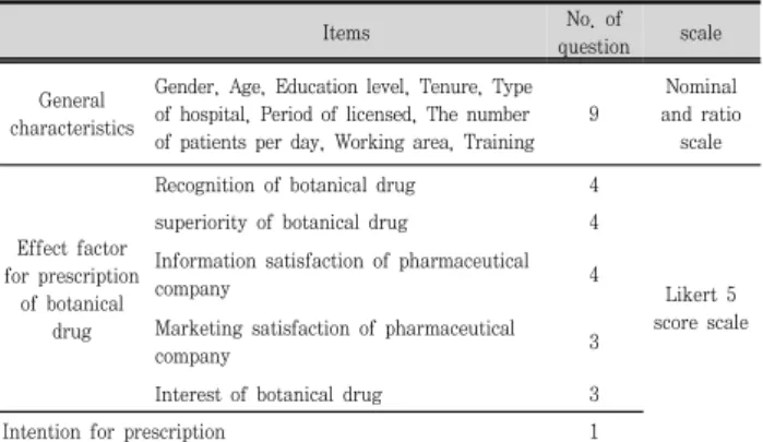 Table  2.  Factor  analysis  of  effect  factor  for  prescription  of  botanical  drug