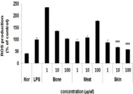 Fig.  1.  Effect  of  various  extracts  of  YO  on  the  cell  viability  of  RAW  264.7  cells