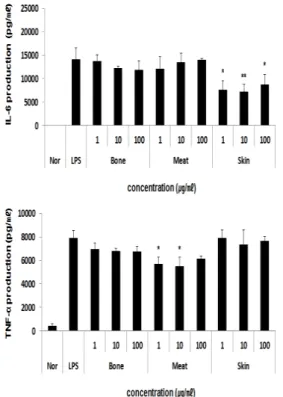 Fig.  5.  Effect  of  various  extracts  of  YO  on  the  cytokines  production  by  RAW  264.7  cells