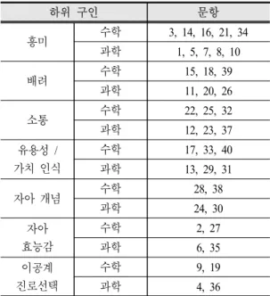 Table 2. The sub-construct of STEAM attitudes test