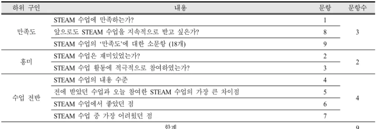 Table 3. The sub-construct of STEAM satisfaction test