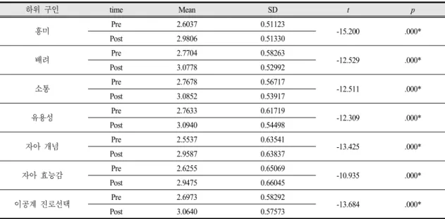 Fig. 3. Students’ STEAM satisfaction test