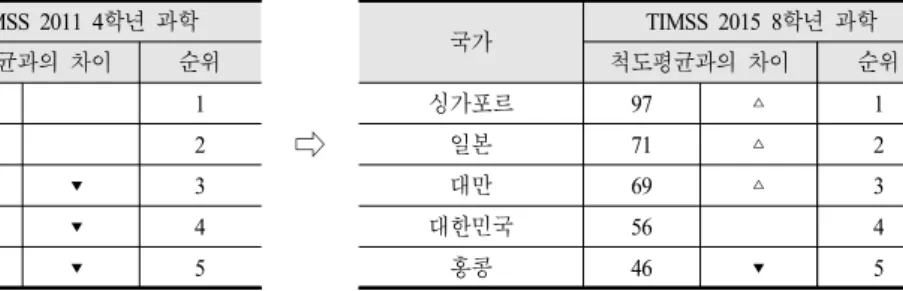 Table 1. Change of science achievement with grade change: Difference in the average scale score and rank