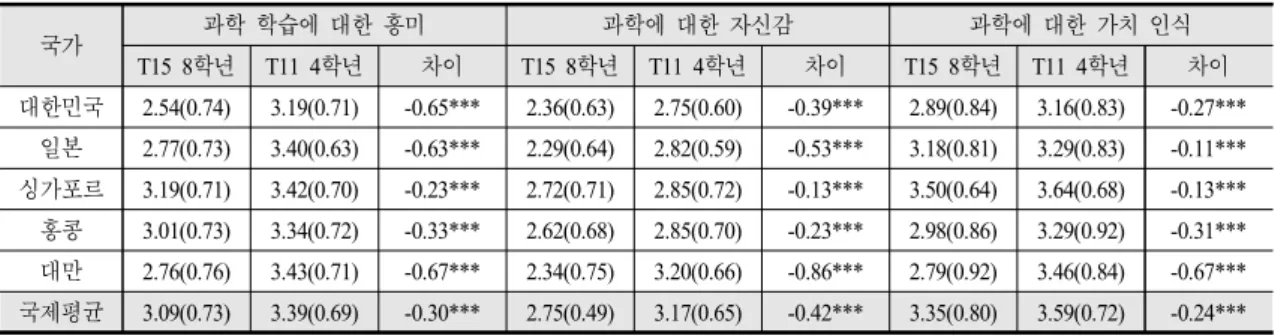 Table 2. Change of affective achievement in science with grade change (T15 8th graders —T11 4th graders)