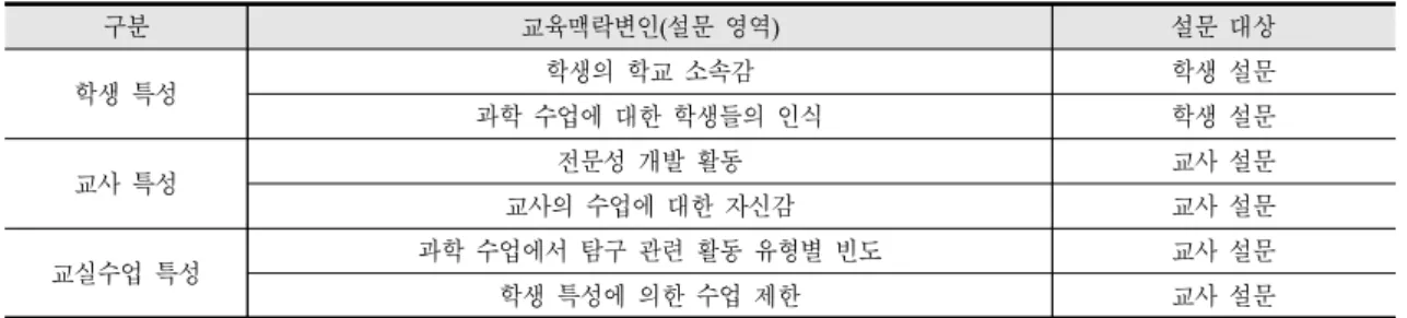 Table 3. Common survey items of the TIMSS cohort group