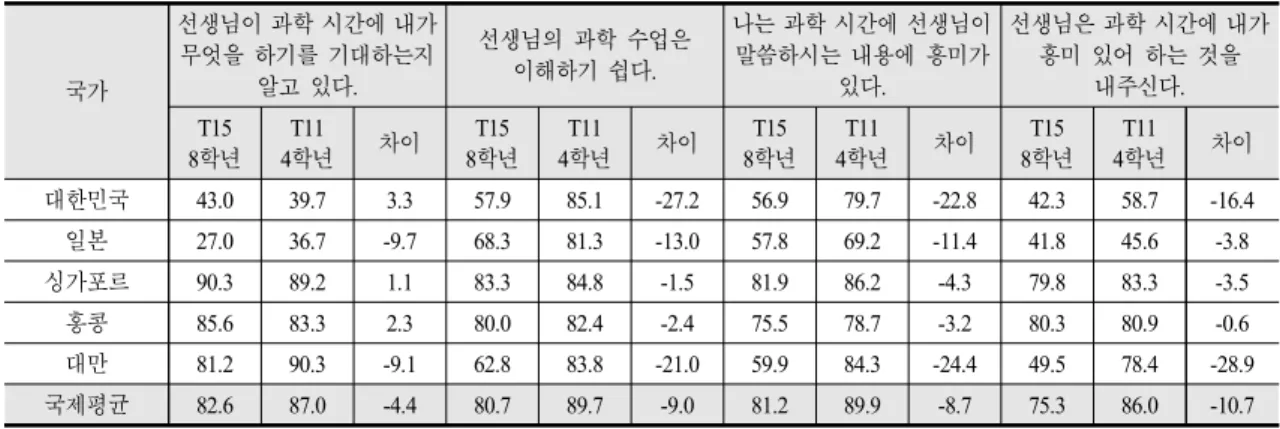 Table 5. Students' attitudes toward science teaching (T15 8th graders —T11 4th graders)