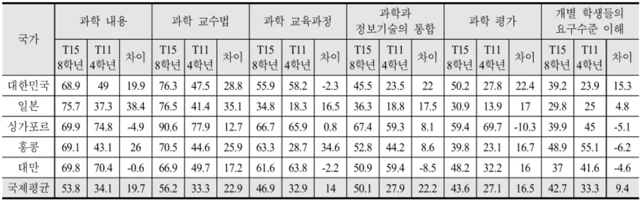 Table 6. Teacher participation in professional development (T15 8th graders －T11 4th graders)