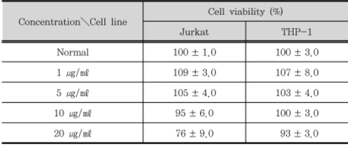 Table  1.  Effects  of  RS  on  the  cell  viability  of  each  cells Concentration＼Cell  line Cell  viability  (%) Jurkat THP-1 Normal 100 ± 1.0 100 ± 3.0 1  ㎍/㎖ 109 ± 3.0 107 ± 8.0 5  ㎍/㎖ 105 ± 4.0 103 ± 4.0 10  ㎍/㎖ 95 ± 6.0 100 ± 3.0 20  ㎍/㎖ 76 ± 9.0   