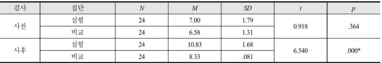 Table 2. Results of the pre and post-test of conceptual achievement 