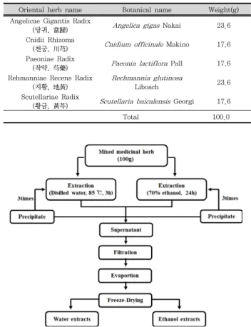 Table  1.  Composition  of  mixed  medicinal  herb