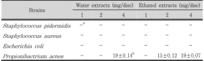 Table  2.  Antimicrobial  activity  of  mixed  medicinal  herb  extracts  on  several  microorganisms