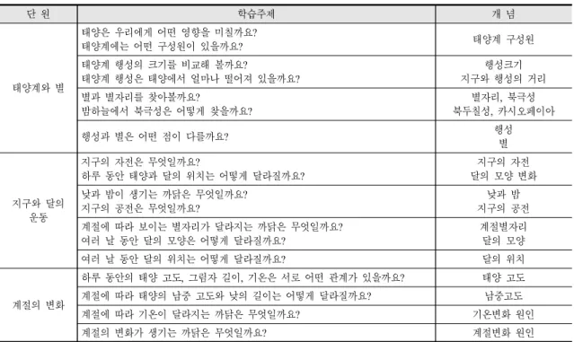 Table 1. Learning topics and concept extraction