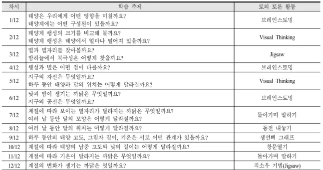 Table 2. Discussion subject activities by topic 
