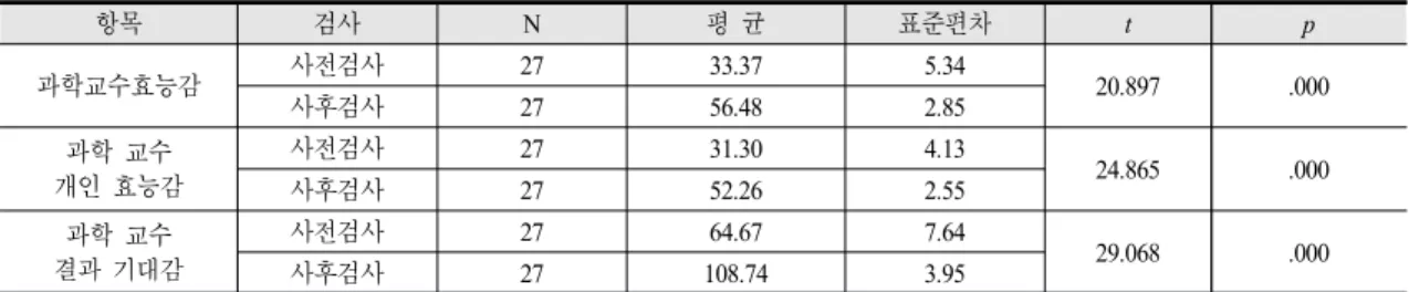 Table 5. Pre-post test Results of Science Teaching Efficacy by Elementary Pre-service Teachers