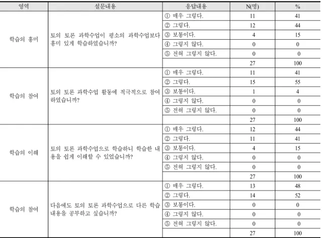 Table 6. Awareness of elementary pre-service teachers on science class by discussion