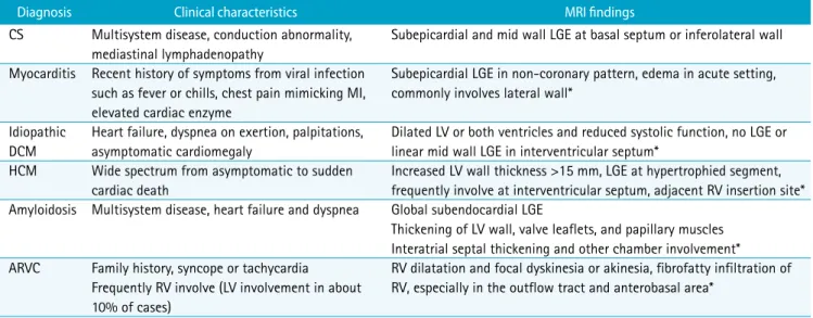 Table 4. Differential Diagnosis of CS