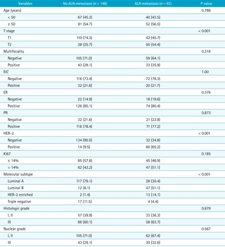 Table 1. Comparison of Clinico-Pathologic Variables between No Axillary Lymph Node Metastasis and Axillary Lymph Node Metastasis