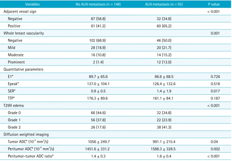 Table 2. Comparison of DCE-MRI and DWI Variables between No Axillary Lymph Node Metastasis and Axillary Lymph Node Metastasis