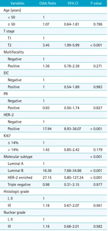 Table 4. Univariate Analysis for MRI Variables Associated with  Axillary Lymph Node Metastasis