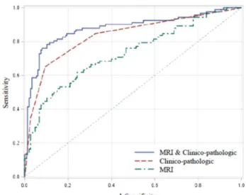 Table 5. Multivariate Analysis for Factors Associated with  Axillary Lymph Node Metastasis 