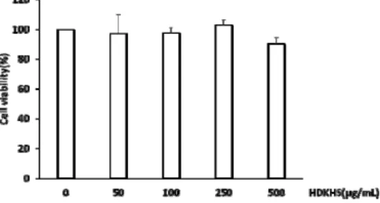 Fig.  2.  Effect  of  HDKHS  on  NO  production  LPS-stimulated  RAW  264.7  cells.
