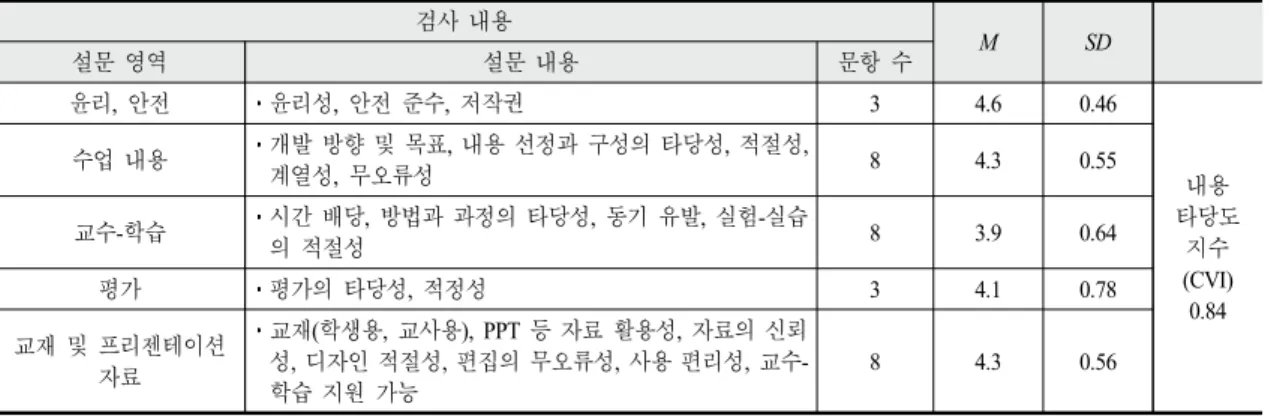 Table 5. The result of response by review experts panel for validity verification.
