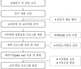 Fig. 1. Research process