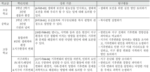 Table 1. Analyzed learning contents, achievement standards and inquiry activity in climate change units of science,  integrated science and earth science I in schools.