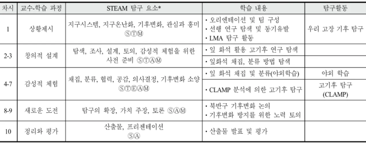 Table 3. The main contents of climate change education STEAM program using leaf fossils(CLAMP).