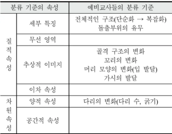 Table 1. Preservice teachers' classification criteria