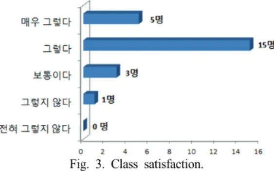Fig. 3. Class satisfaction.
