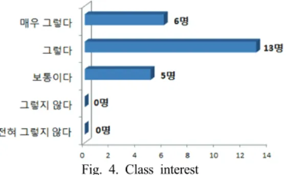 Fig. 4는 소집단 토의·토론을 강조한 메이커 수업의  흥미도 검사의 결과다.