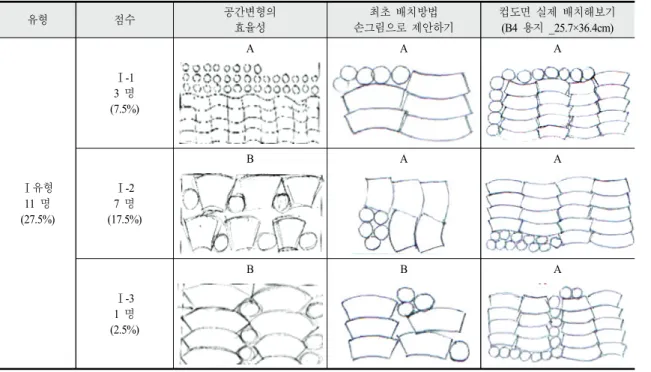 Table 8. Classification criteria according to layout of drawings in MEA activities