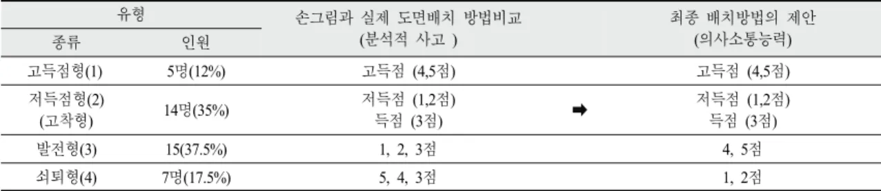Table 12. Analysis of the relationship between analytical thinking and communication skills in MEA activities