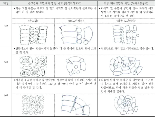 Table 14. Characteristics of the relationship between analytical thinking and communication skills of low score group(2)
