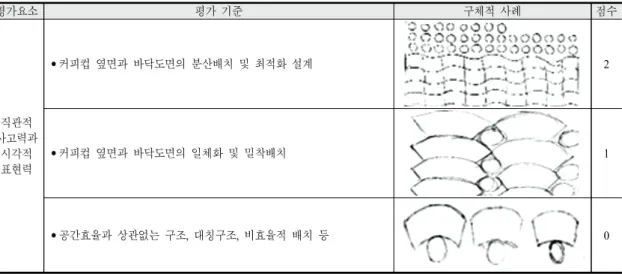 Table 4. Intuitive thinking and visual representation scoring criteria
